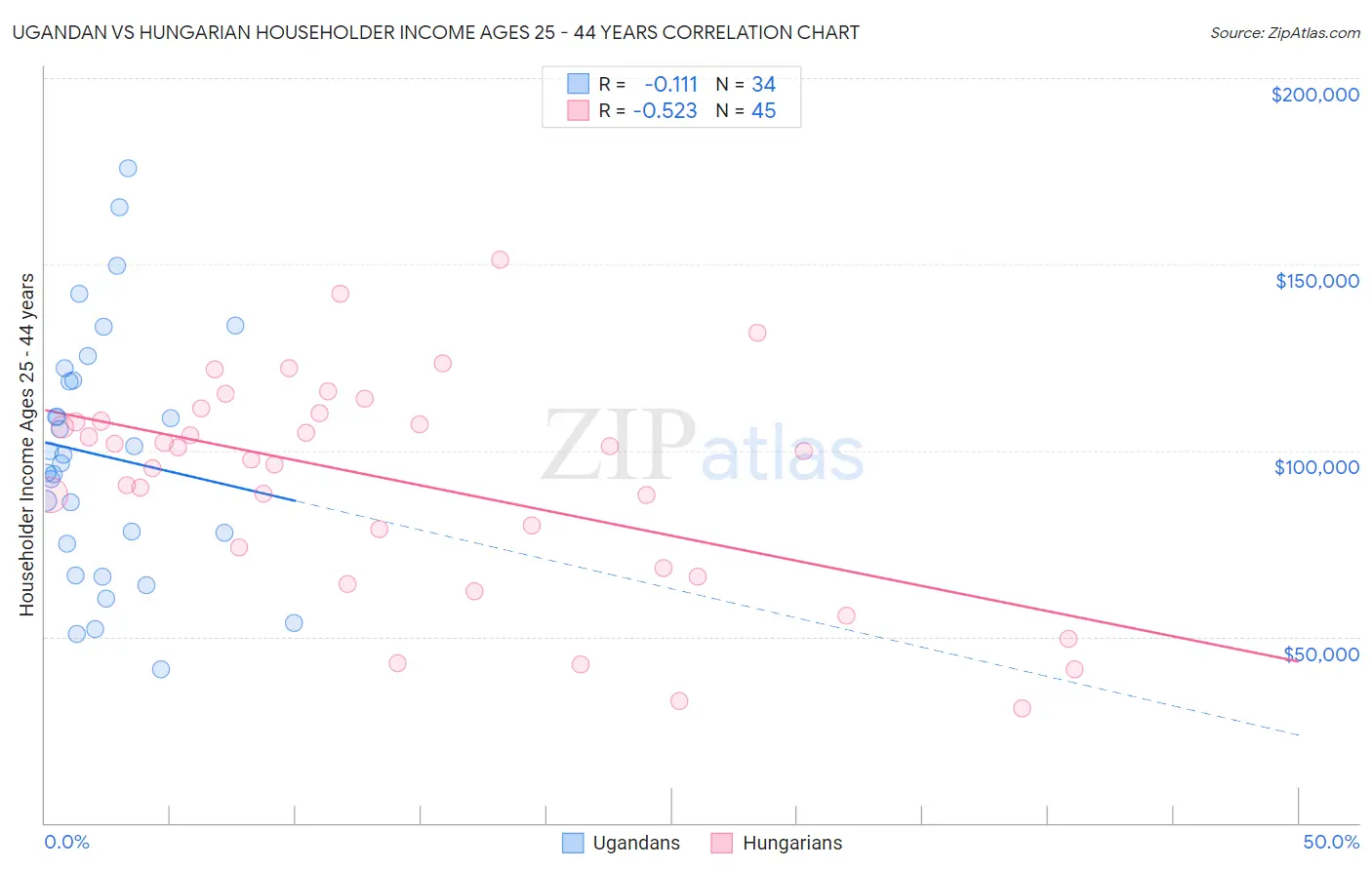 Ugandan vs Hungarian Householder Income Ages 25 - 44 years