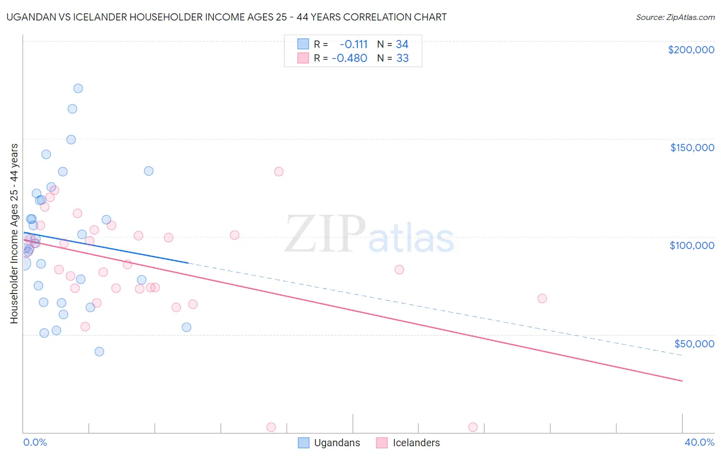 Ugandan vs Icelander Householder Income Ages 25 - 44 years