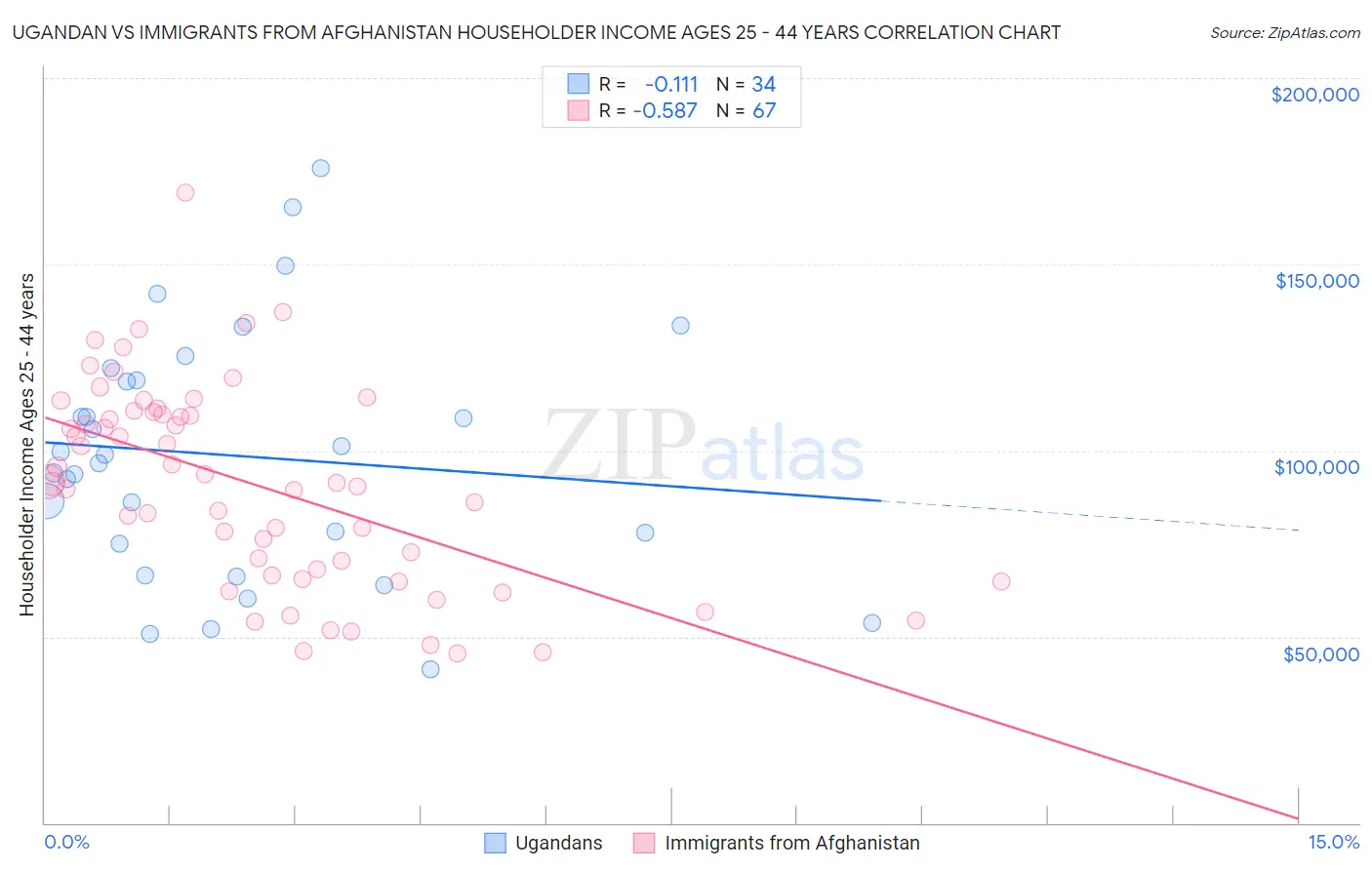 Ugandan vs Immigrants from Afghanistan Householder Income Ages 25 - 44 years