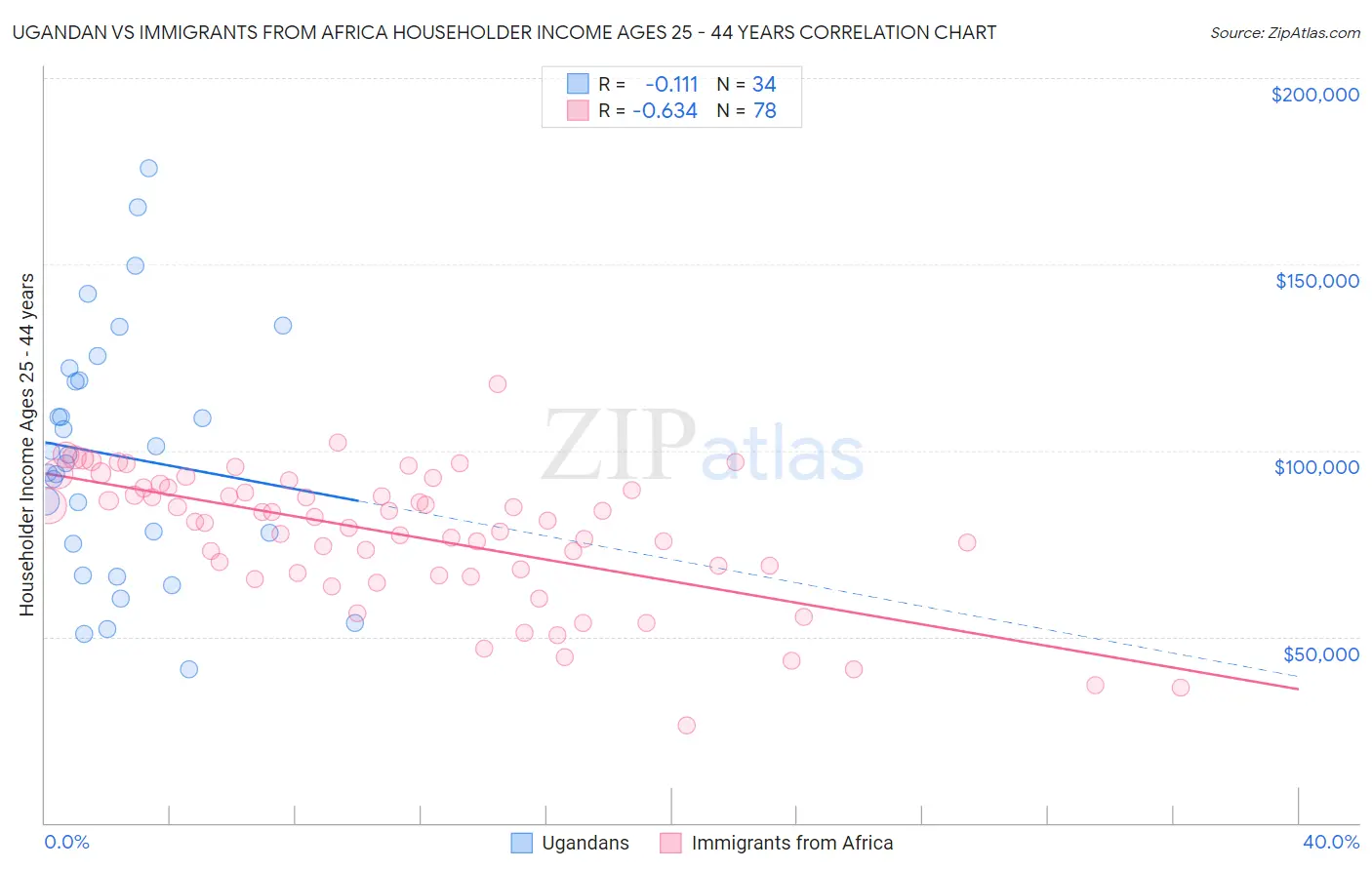 Ugandan vs Immigrants from Africa Householder Income Ages 25 - 44 years