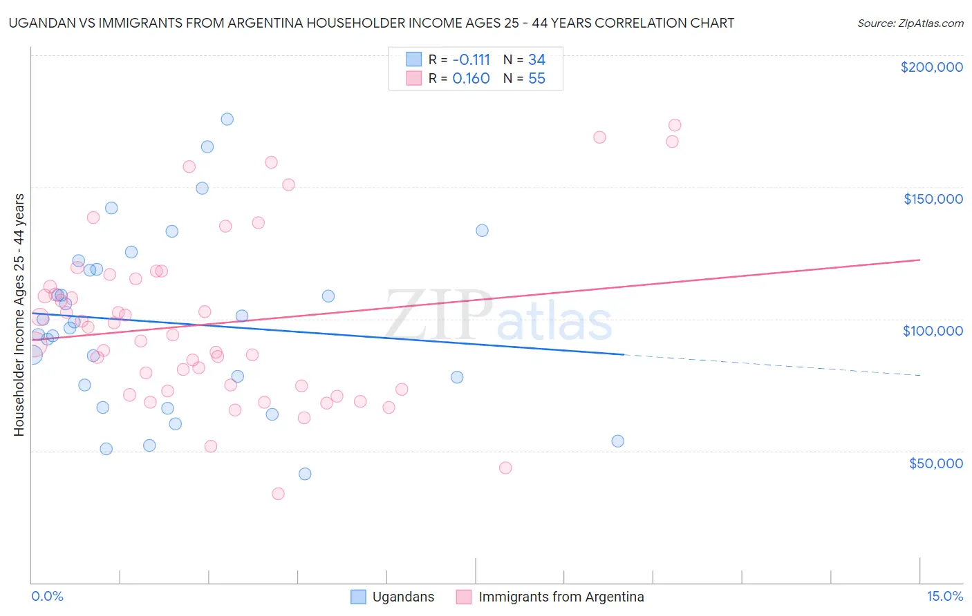 Ugandan vs Immigrants from Argentina Householder Income Ages 25 - 44 years