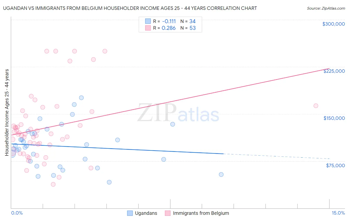 Ugandan vs Immigrants from Belgium Householder Income Ages 25 - 44 years