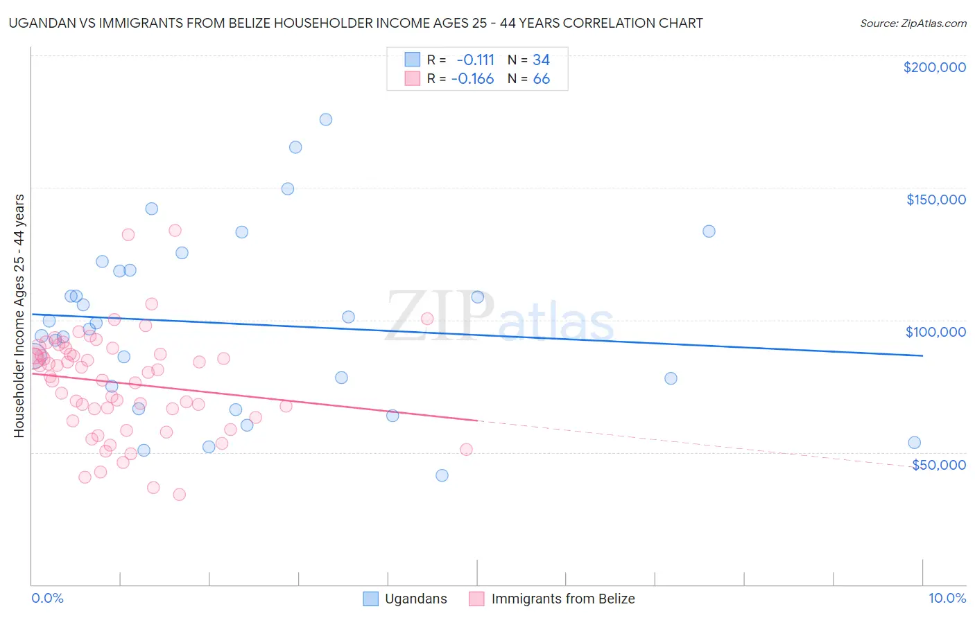 Ugandan vs Immigrants from Belize Householder Income Ages 25 - 44 years