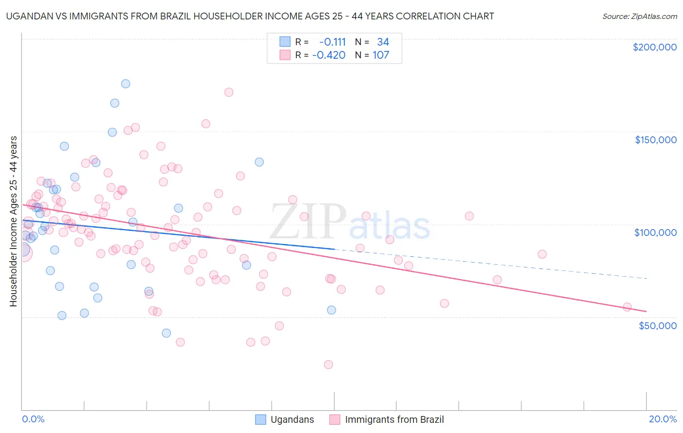 Ugandan vs Immigrants from Brazil Householder Income Ages 25 - 44 years