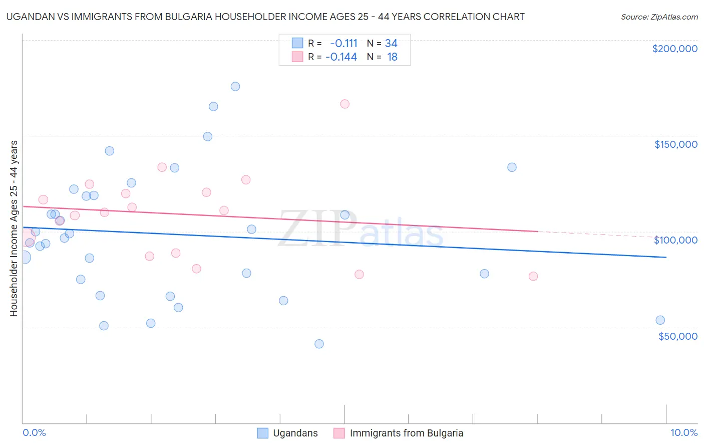 Ugandan vs Immigrants from Bulgaria Householder Income Ages 25 - 44 years