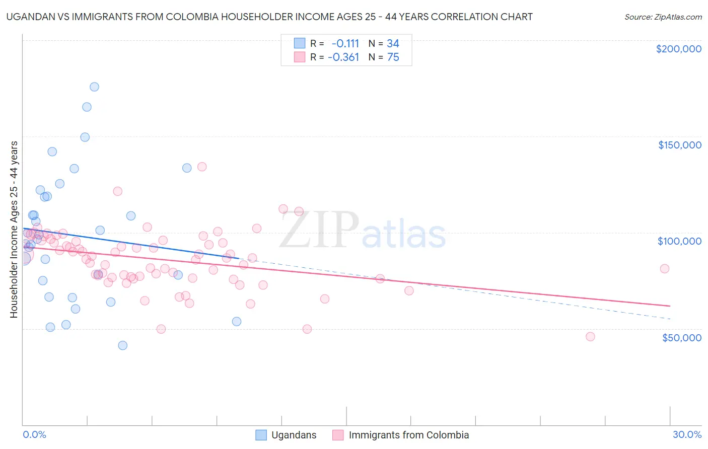 Ugandan vs Immigrants from Colombia Householder Income Ages 25 - 44 years