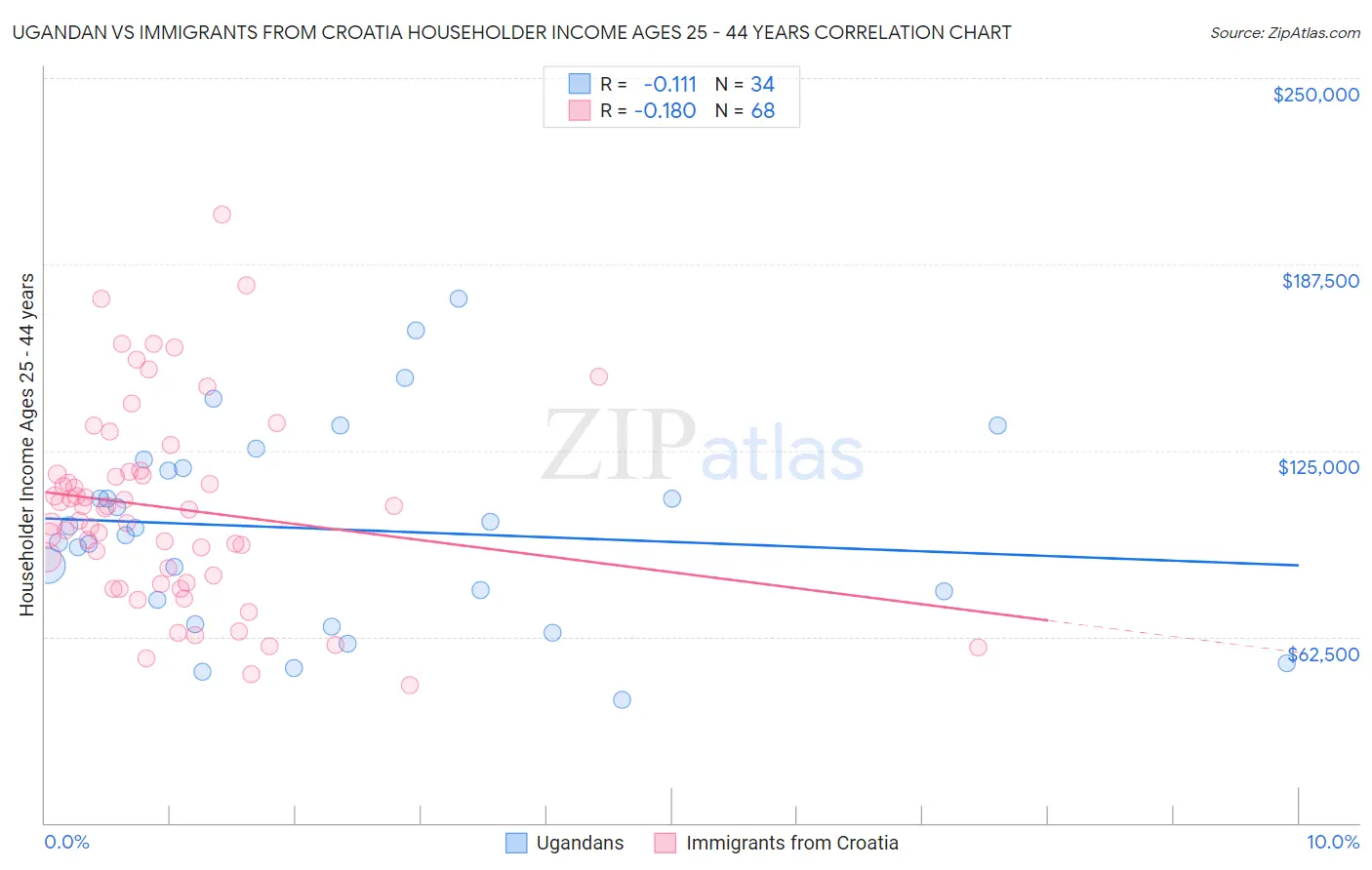 Ugandan vs Immigrants from Croatia Householder Income Ages 25 - 44 years
