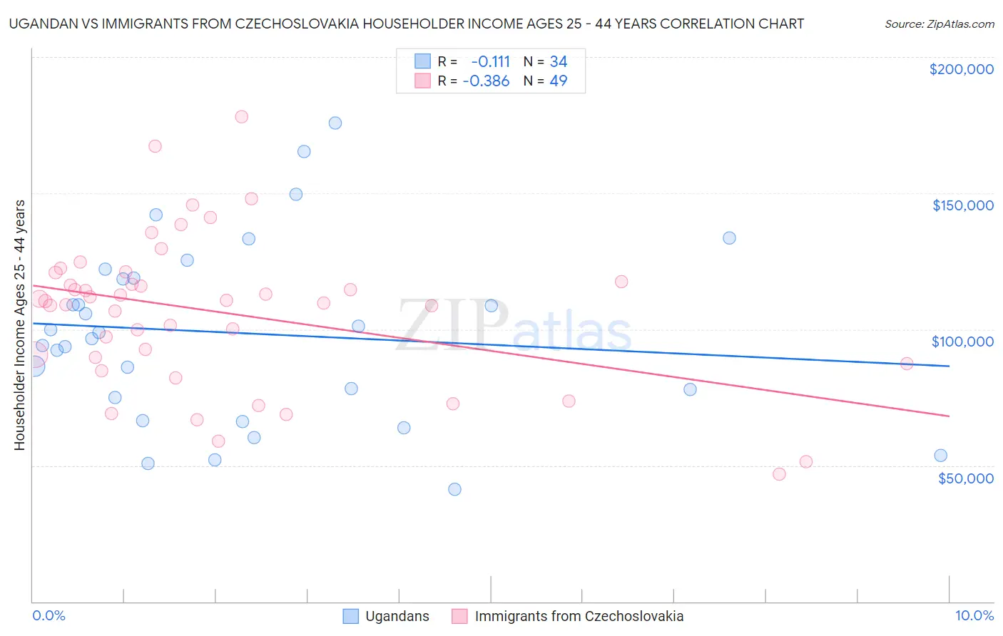 Ugandan vs Immigrants from Czechoslovakia Householder Income Ages 25 - 44 years