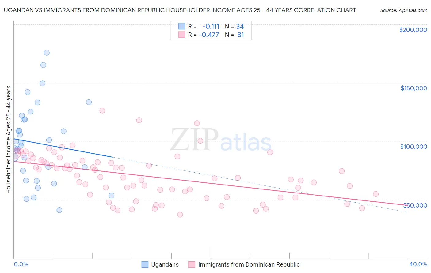 Ugandan vs Immigrants from Dominican Republic Householder Income Ages 25 - 44 years