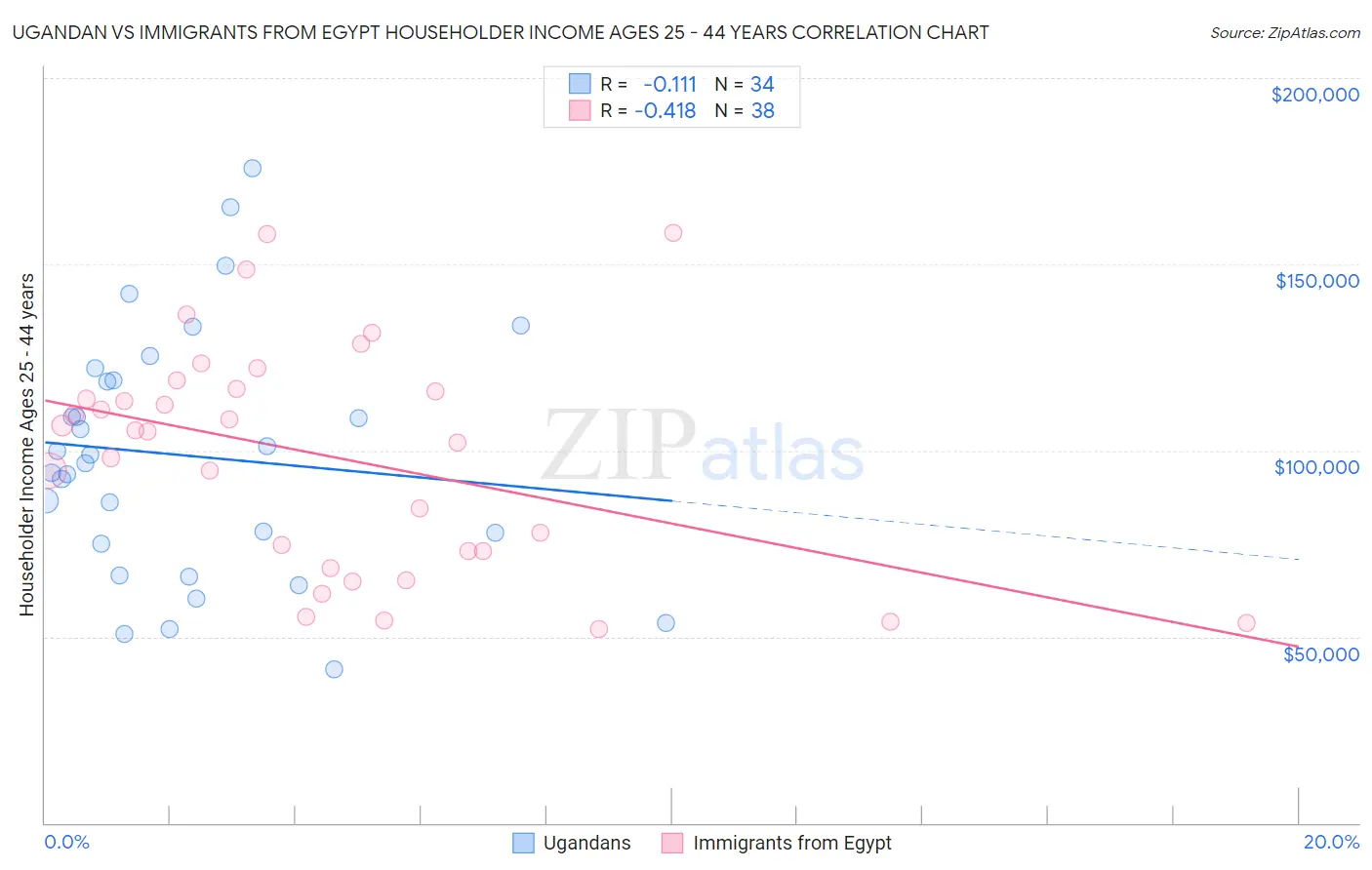 Ugandan vs Immigrants from Egypt Householder Income Ages 25 - 44 years