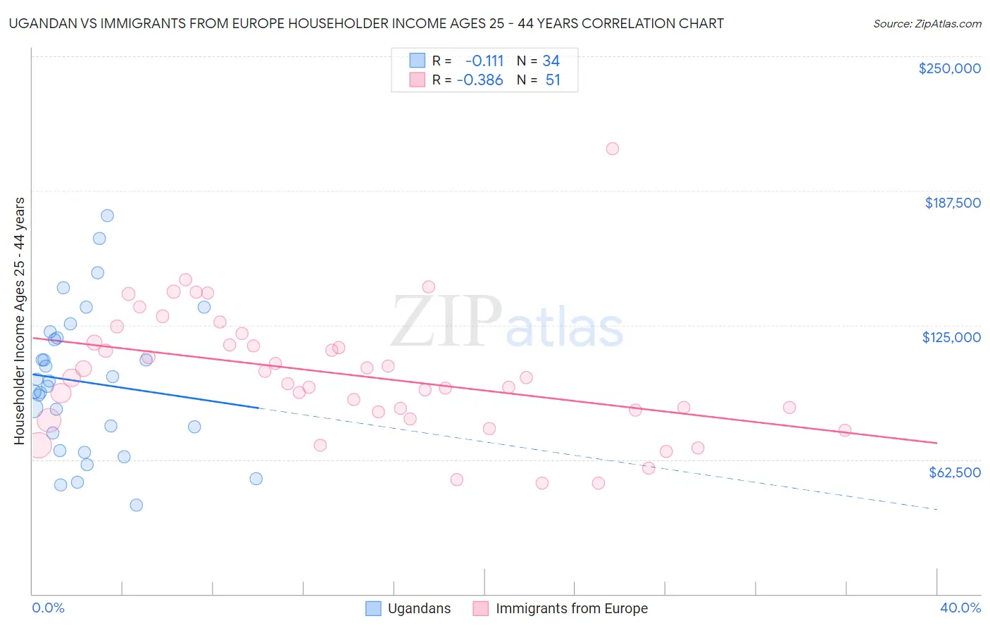 Ugandan vs Immigrants from Europe Householder Income Ages 25 - 44 years