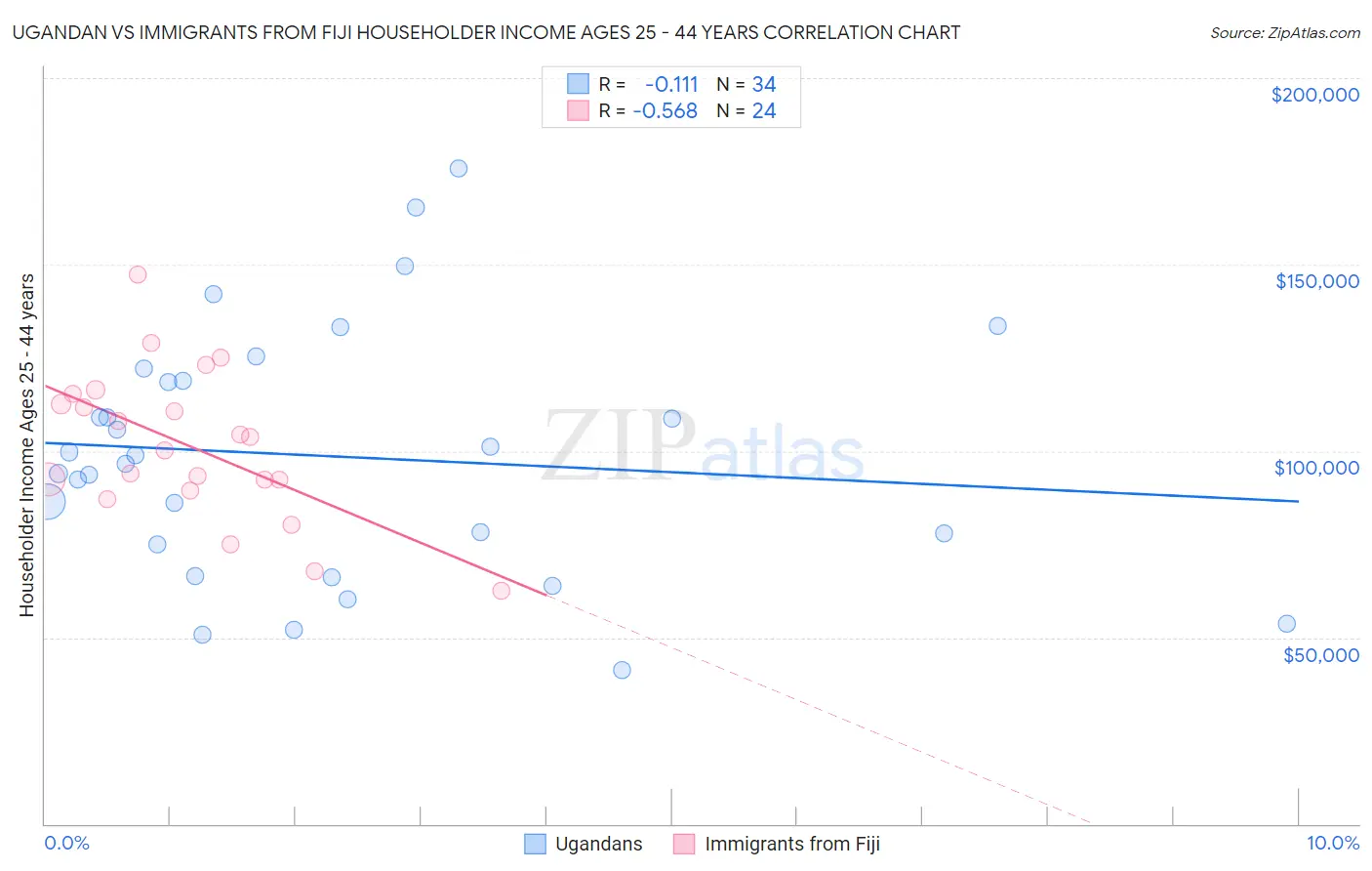 Ugandan vs Immigrants from Fiji Householder Income Ages 25 - 44 years