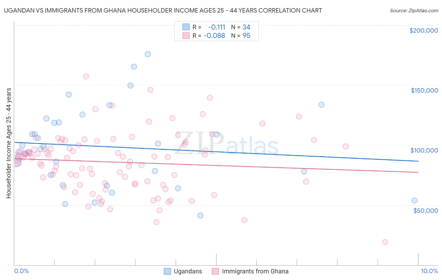 Ugandan vs Immigrants from Ghana Householder Income Ages 25 - 44 years