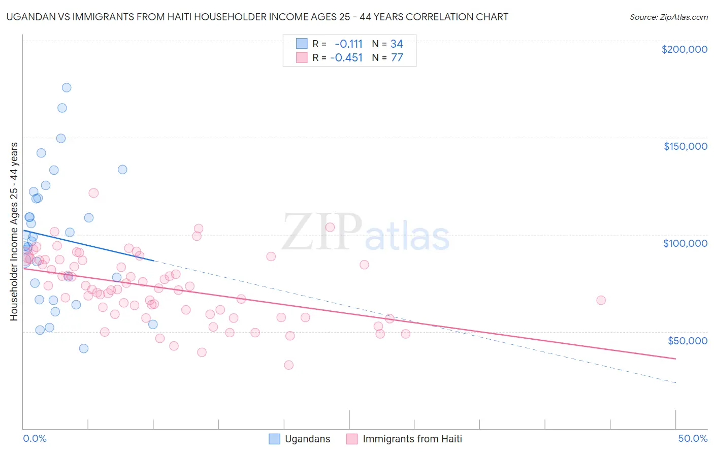 Ugandan vs Immigrants from Haiti Householder Income Ages 25 - 44 years