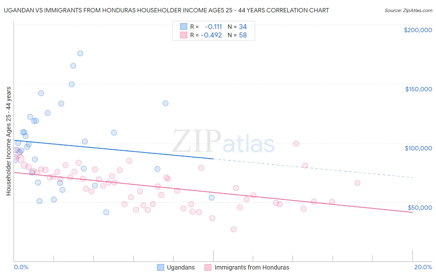 Ugandan vs Immigrants from Honduras Householder Income Ages 25 - 44 years