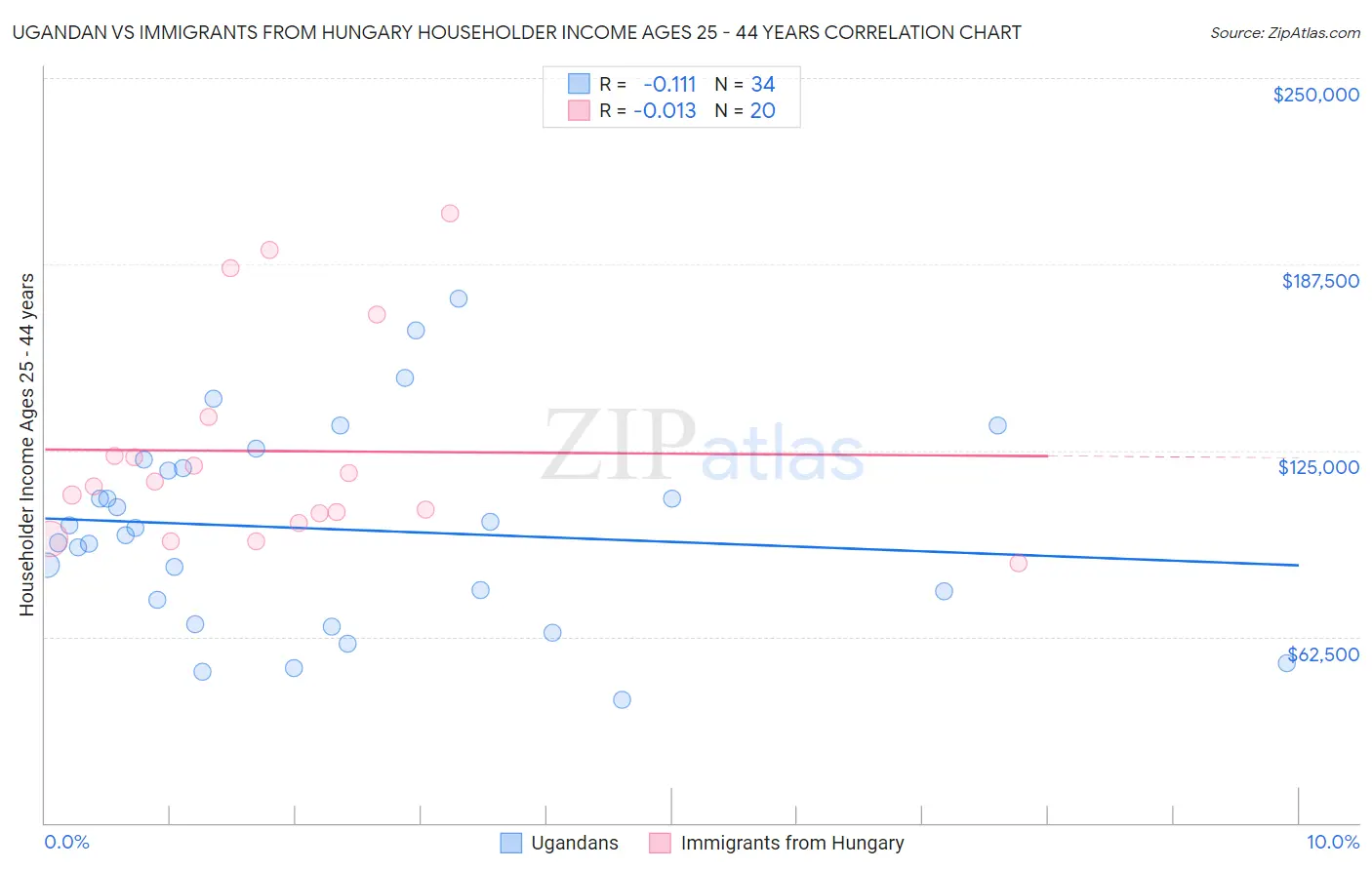Ugandan vs Immigrants from Hungary Householder Income Ages 25 - 44 years