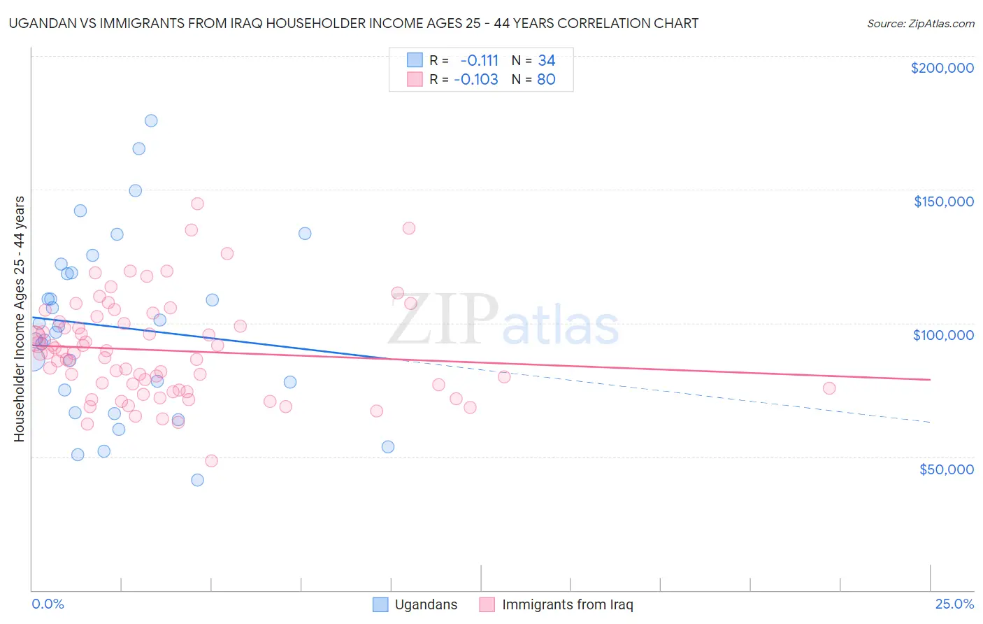 Ugandan vs Immigrants from Iraq Householder Income Ages 25 - 44 years