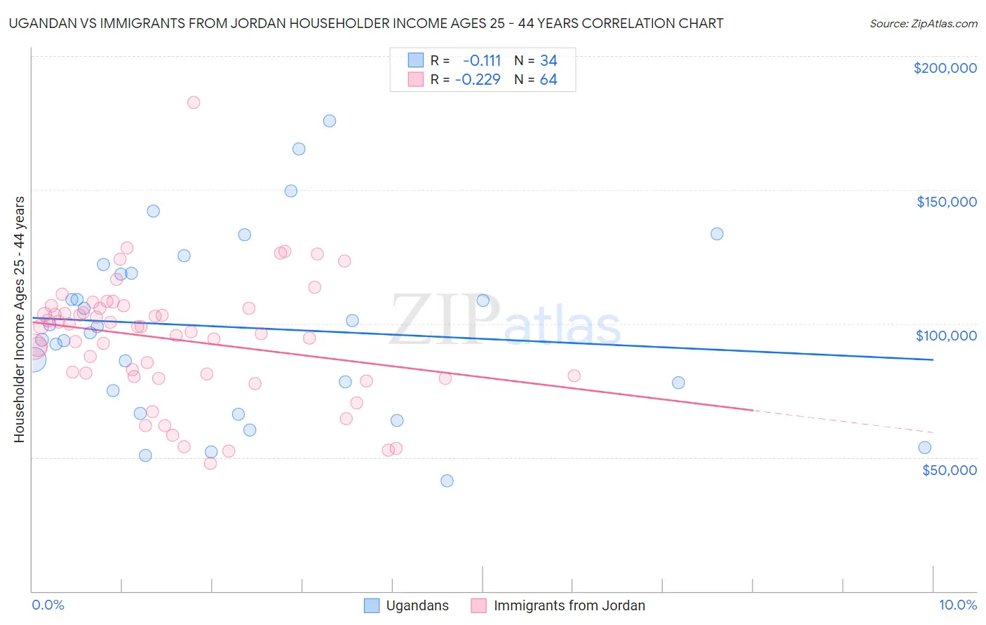 Ugandan vs Immigrants from Jordan Householder Income Ages 25 - 44 years