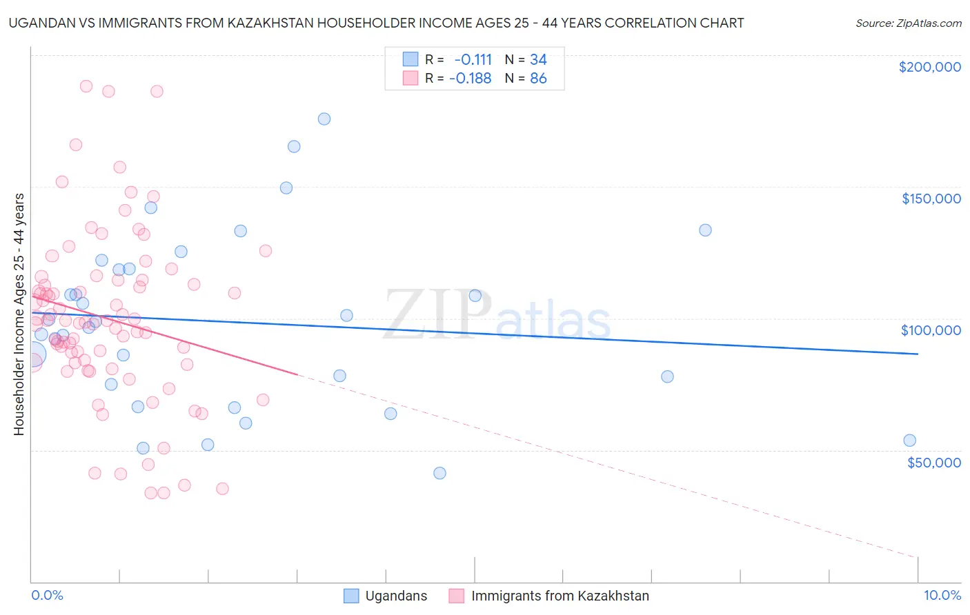 Ugandan vs Immigrants from Kazakhstan Householder Income Ages 25 - 44 years