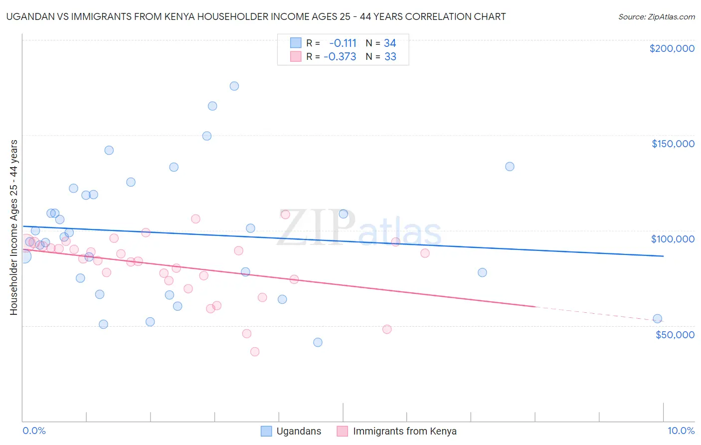 Ugandan vs Immigrants from Kenya Householder Income Ages 25 - 44 years