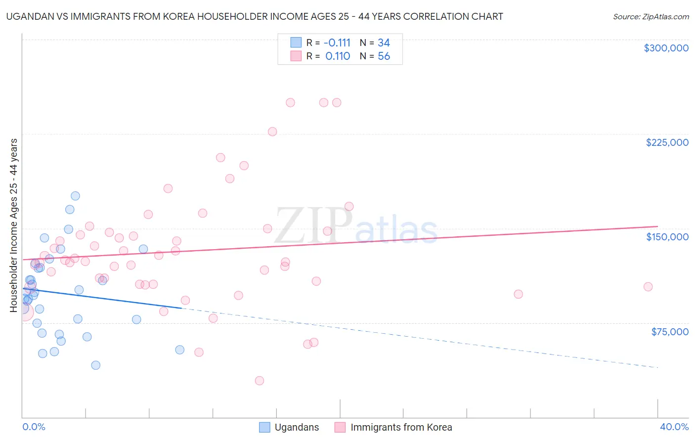 Ugandan vs Immigrants from Korea Householder Income Ages 25 - 44 years