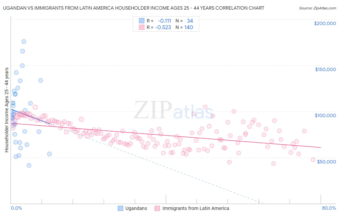 Ugandan vs Immigrants from Latin America Householder Income Ages 25 - 44 years