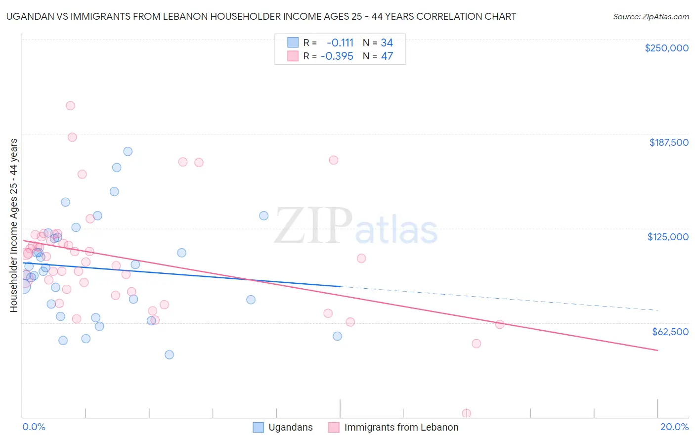 Ugandan vs Immigrants from Lebanon Householder Income Ages 25 - 44 years