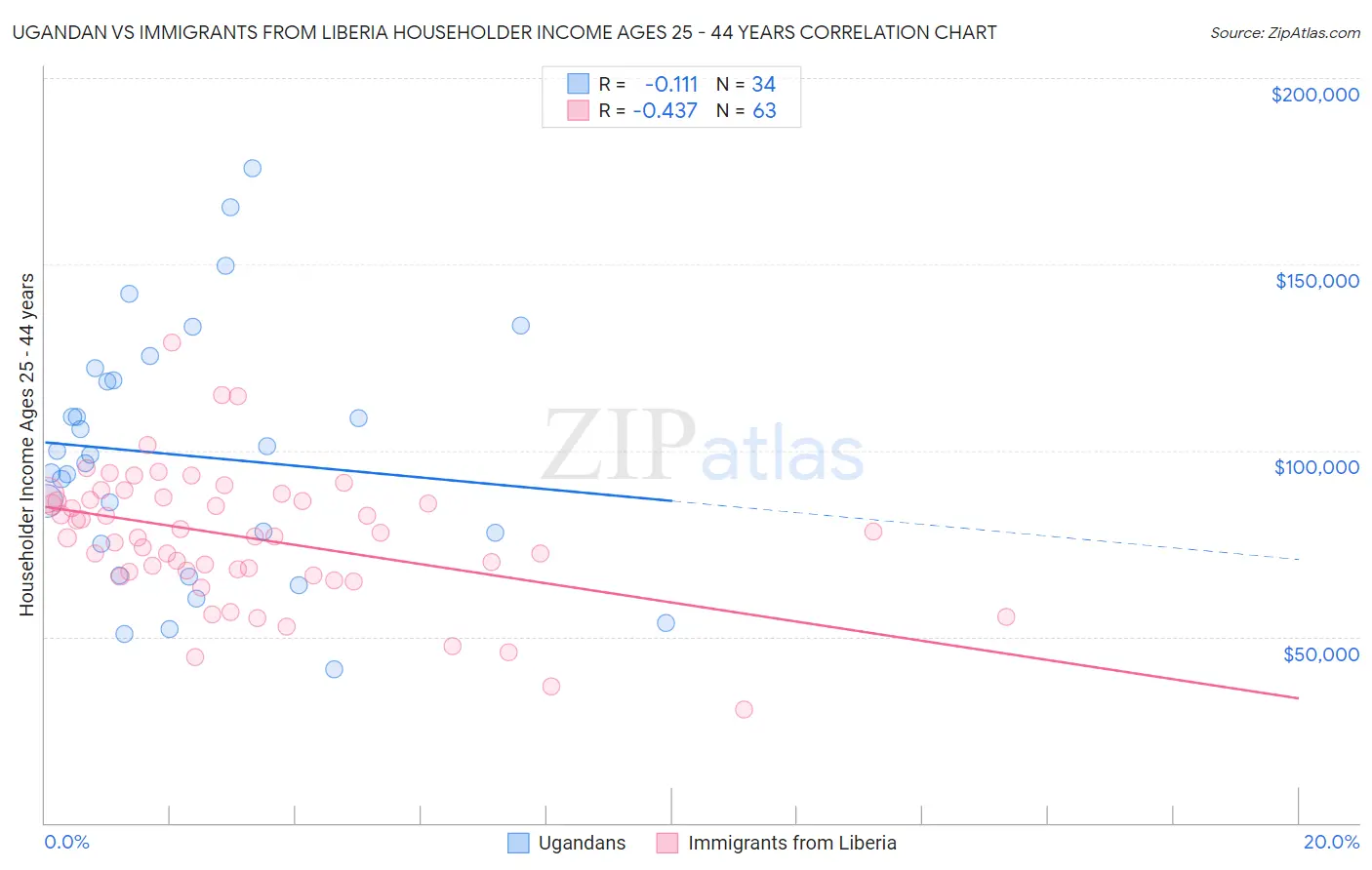 Ugandan vs Immigrants from Liberia Householder Income Ages 25 - 44 years
