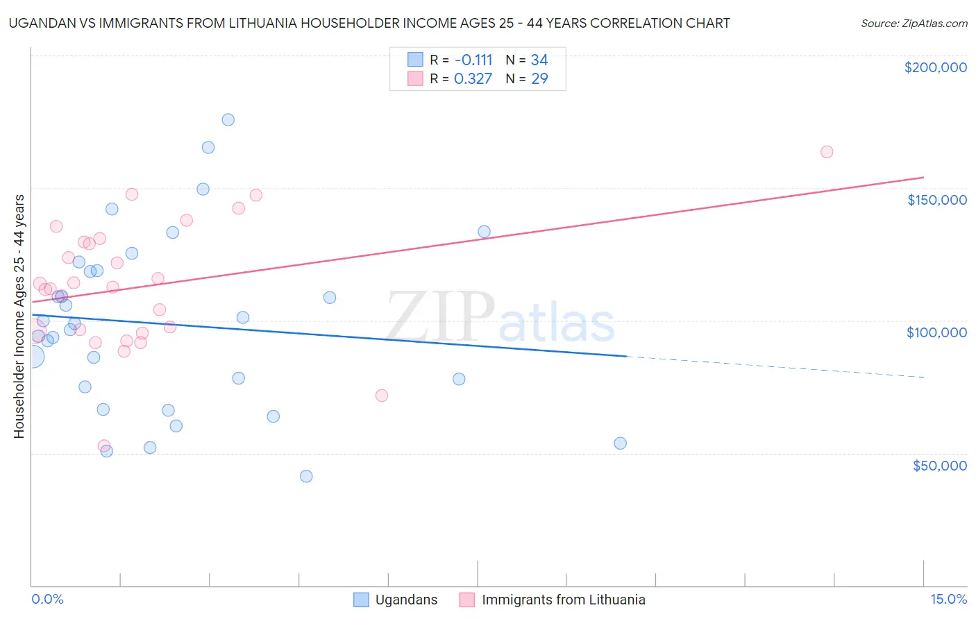 Ugandan vs Immigrants from Lithuania Householder Income Ages 25 - 44 years