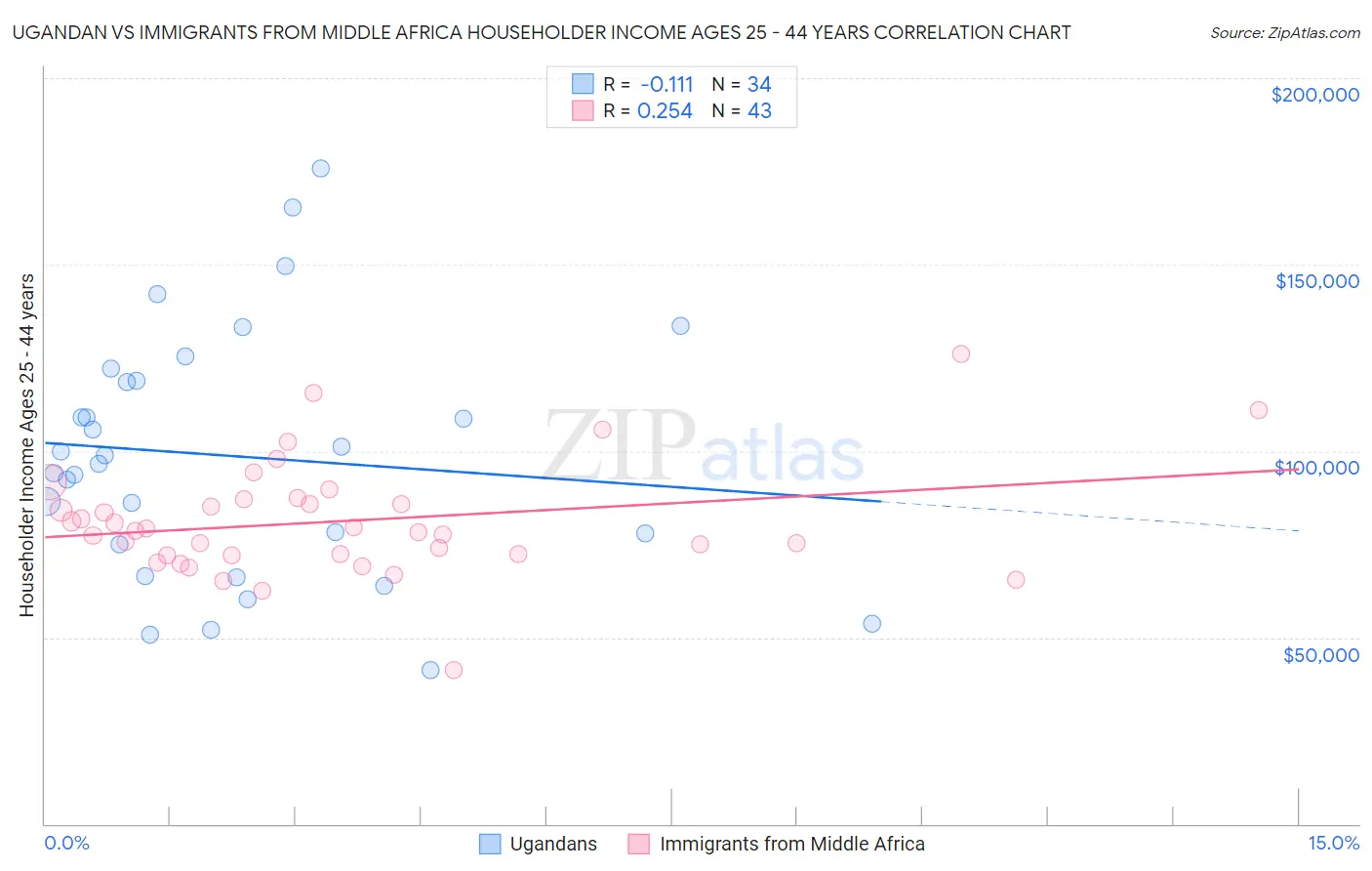 Ugandan vs Immigrants from Middle Africa Householder Income Ages 25 - 44 years