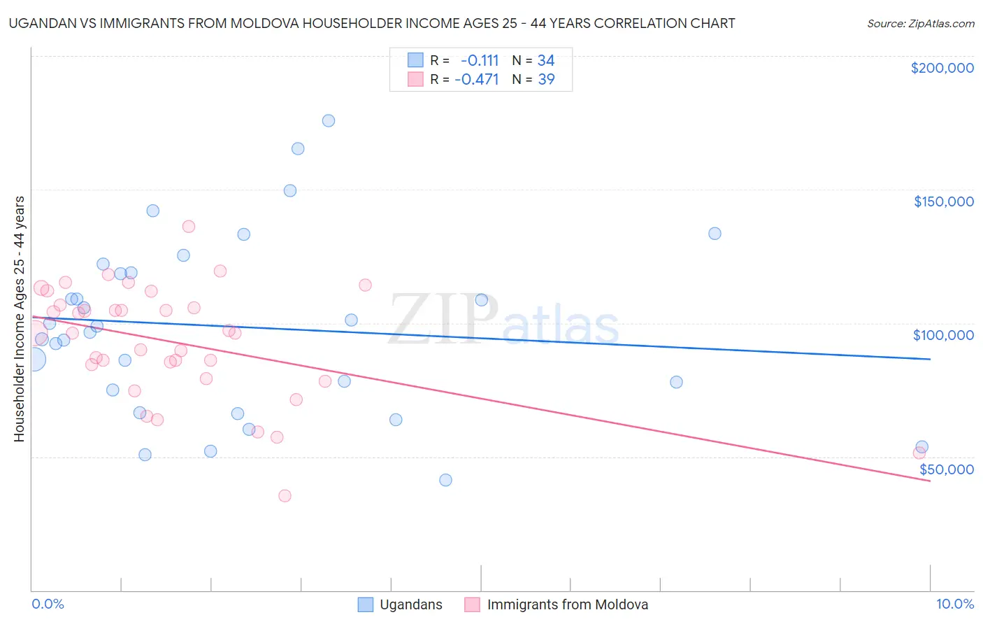Ugandan vs Immigrants from Moldova Householder Income Ages 25 - 44 years