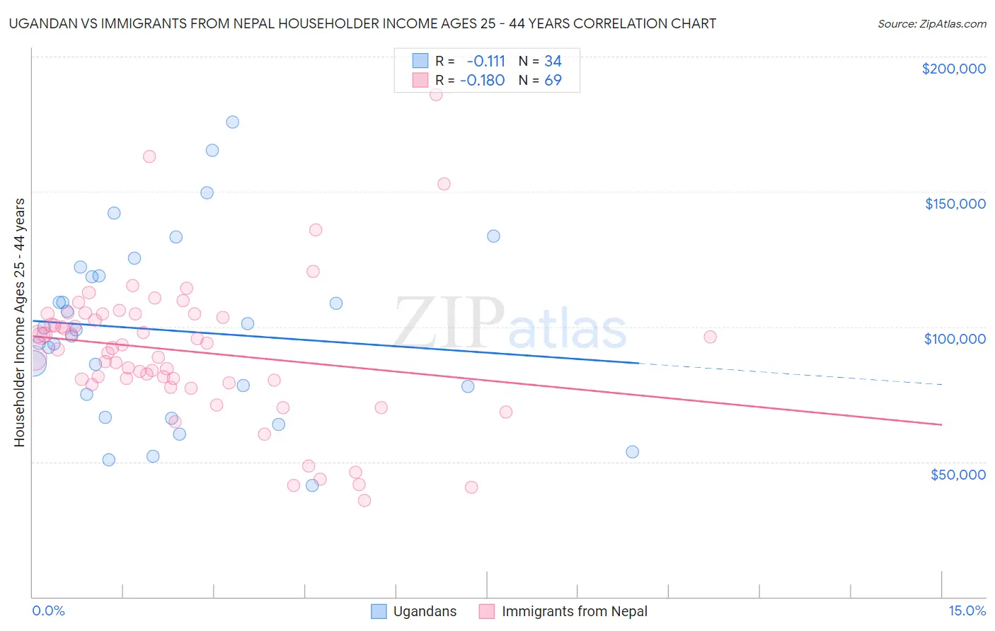 Ugandan vs Immigrants from Nepal Householder Income Ages 25 - 44 years