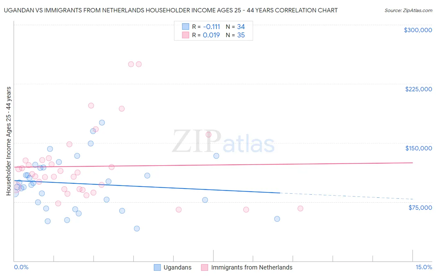 Ugandan vs Immigrants from Netherlands Householder Income Ages 25 - 44 years