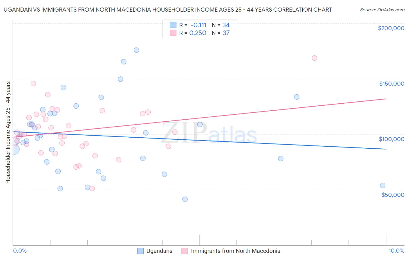 Ugandan vs Immigrants from North Macedonia Householder Income Ages 25 - 44 years