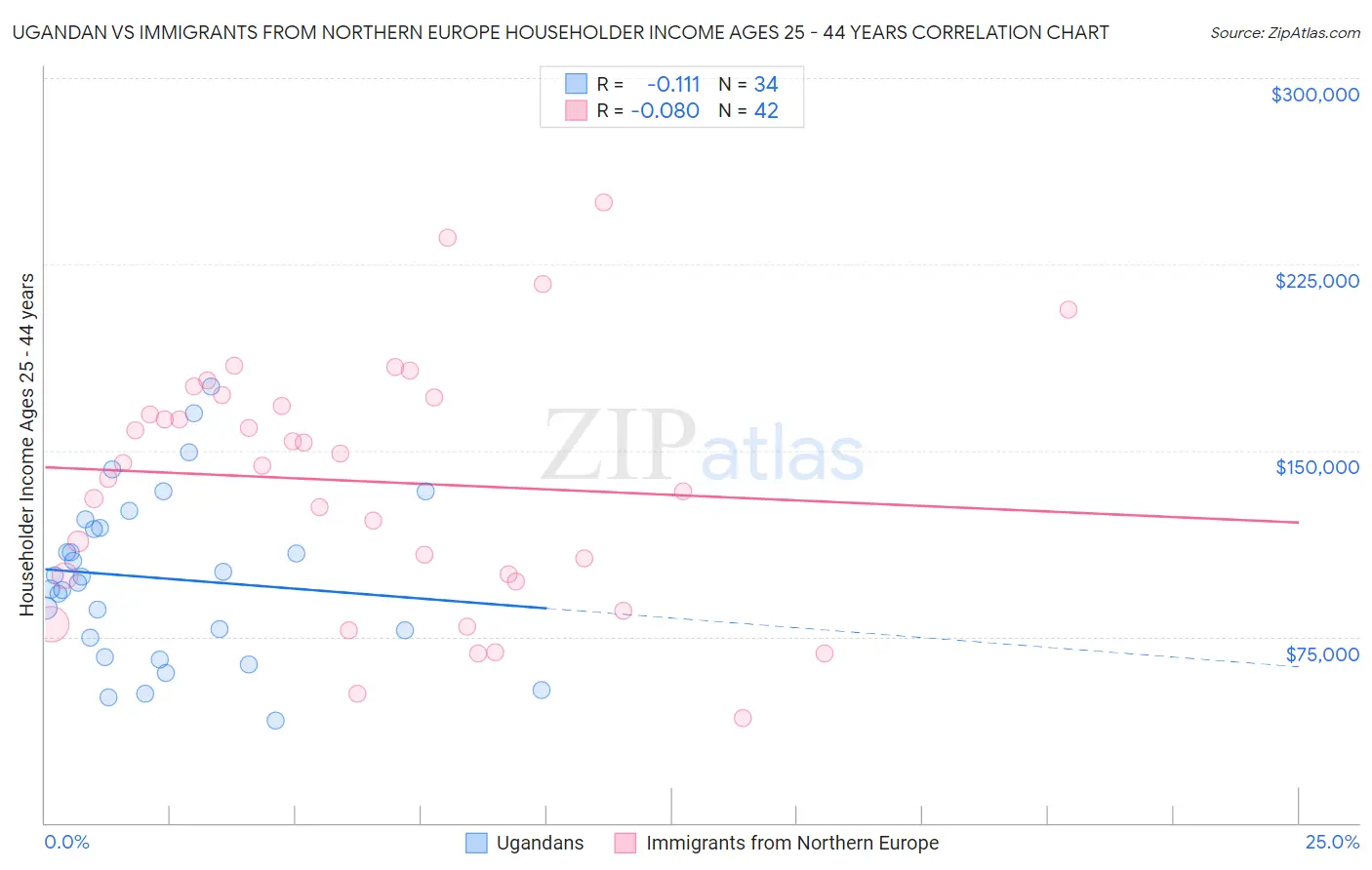 Ugandan vs Immigrants from Northern Europe Householder Income Ages 25 - 44 years