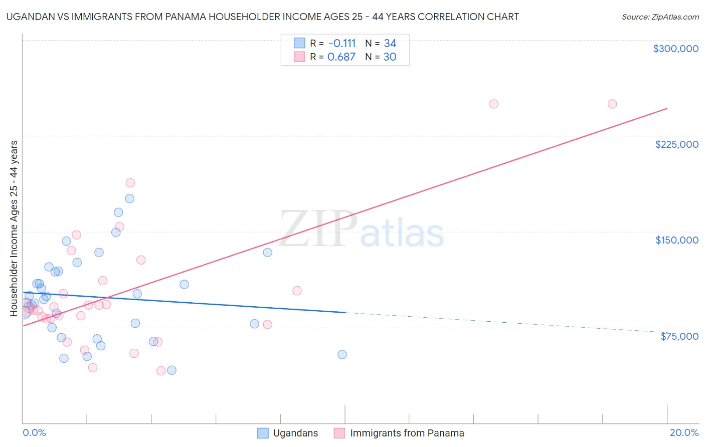 Ugandan vs Immigrants from Panama Householder Income Ages 25 - 44 years