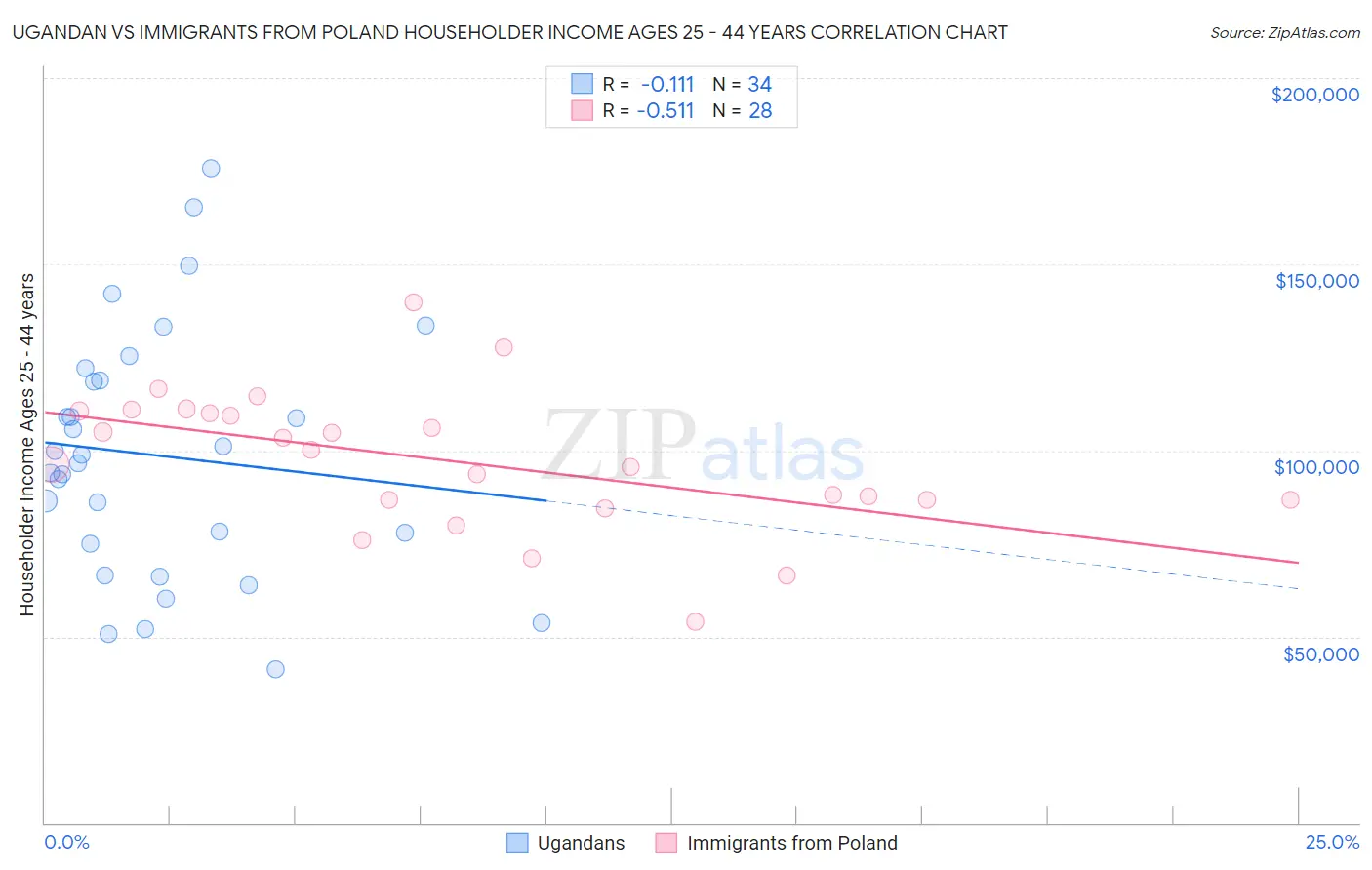 Ugandan vs Immigrants from Poland Householder Income Ages 25 - 44 years