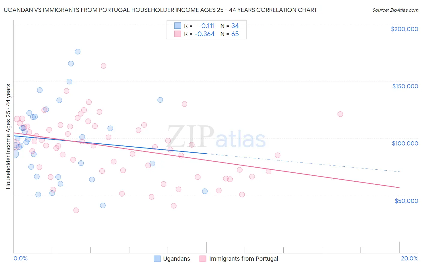 Ugandan vs Immigrants from Portugal Householder Income Ages 25 - 44 years