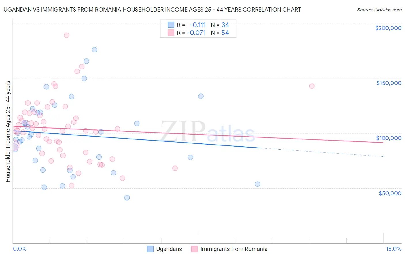 Ugandan vs Immigrants from Romania Householder Income Ages 25 - 44 years