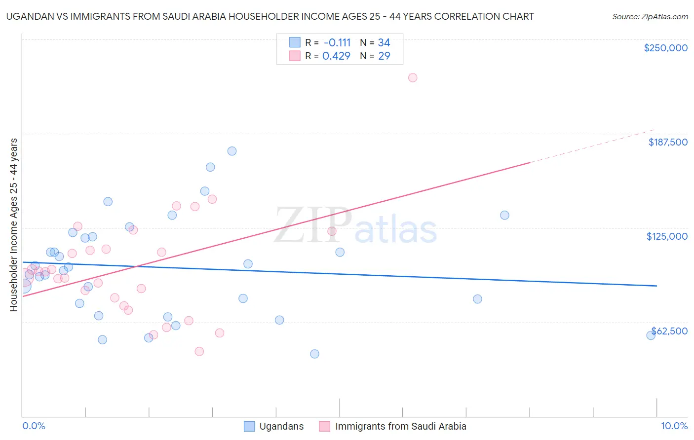 Ugandan vs Immigrants from Saudi Arabia Householder Income Ages 25 - 44 years