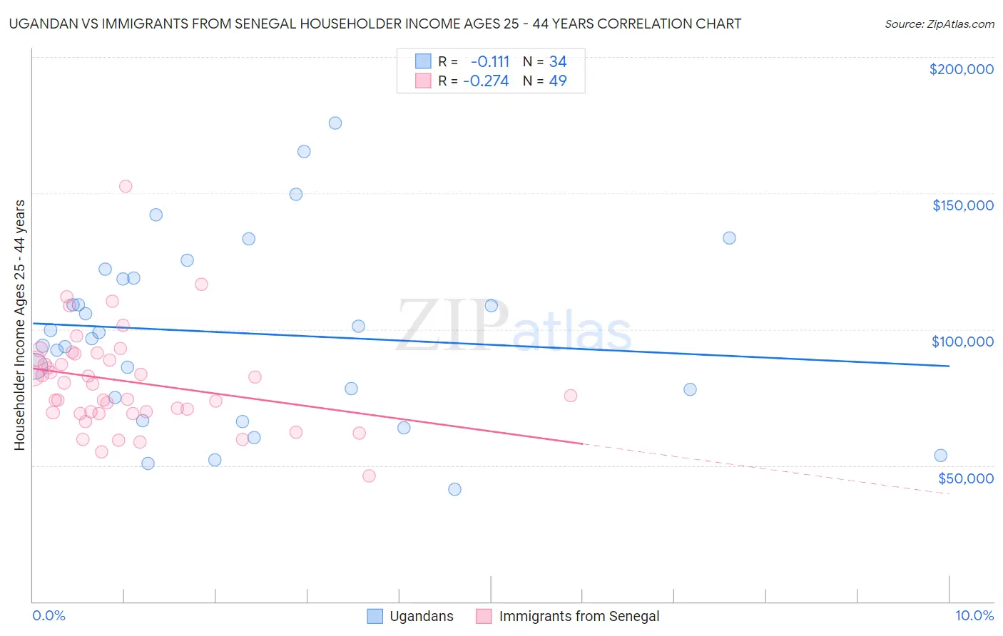 Ugandan vs Immigrants from Senegal Householder Income Ages 25 - 44 years