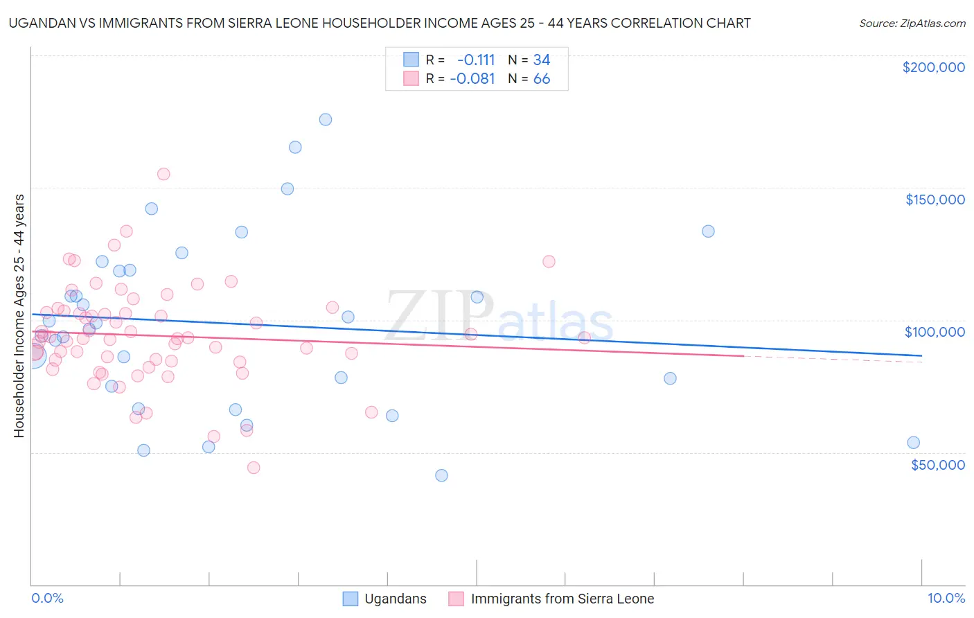 Ugandan vs Immigrants from Sierra Leone Householder Income Ages 25 - 44 years