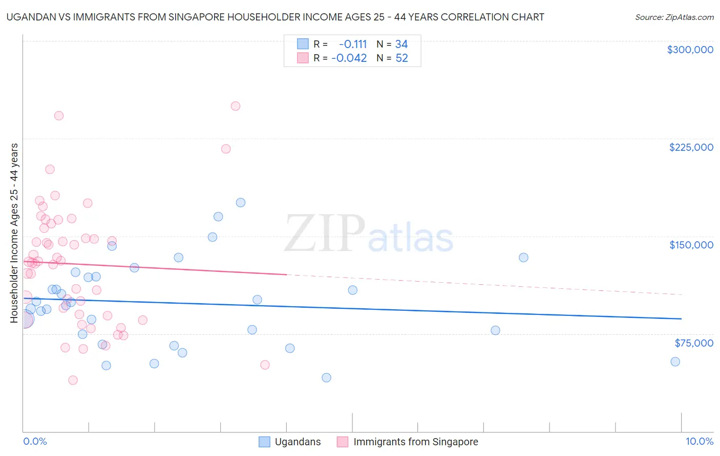 Ugandan vs Immigrants from Singapore Householder Income Ages 25 - 44 years