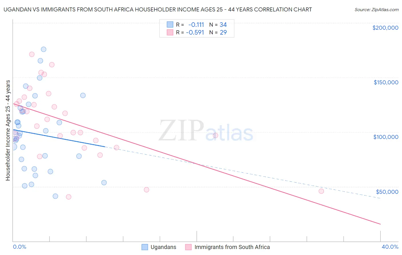 Ugandan vs Immigrants from South Africa Householder Income Ages 25 - 44 years
