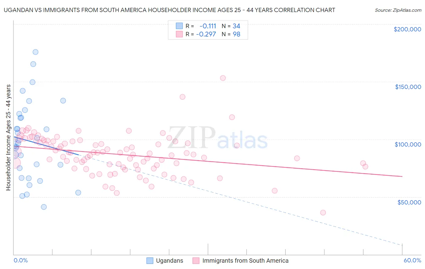 Ugandan vs Immigrants from South America Householder Income Ages 25 - 44 years