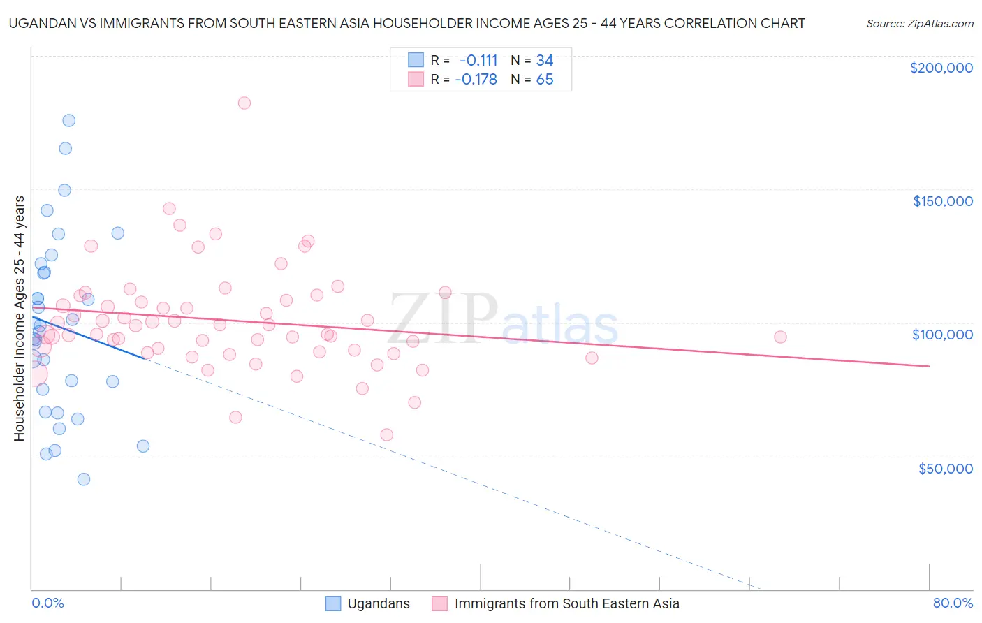 Ugandan vs Immigrants from South Eastern Asia Householder Income Ages 25 - 44 years