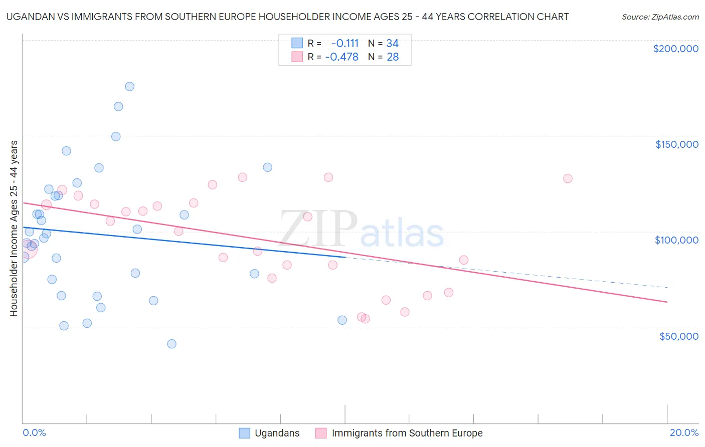 Ugandan vs Immigrants from Southern Europe Householder Income Ages 25 - 44 years