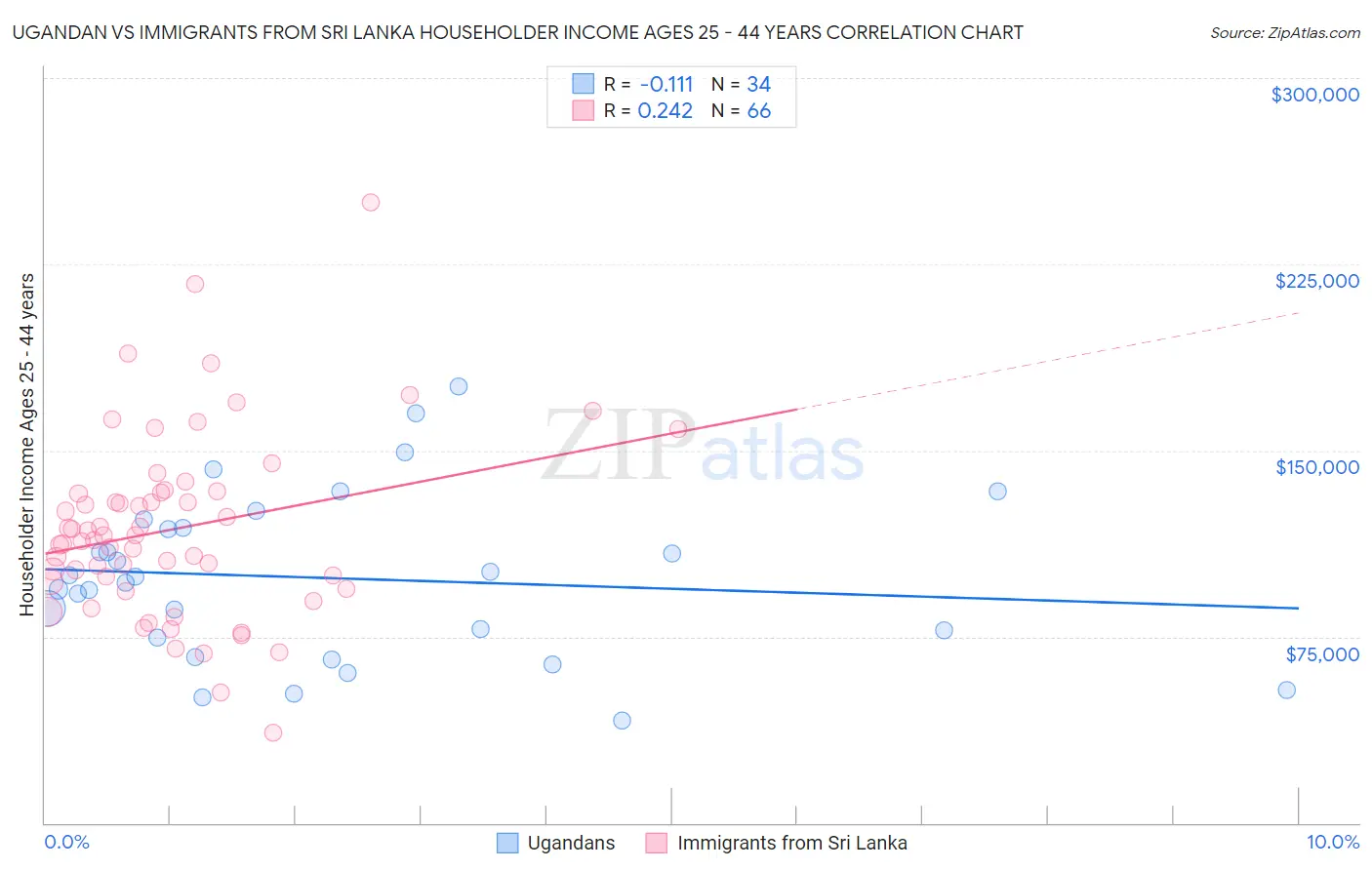Ugandan vs Immigrants from Sri Lanka Householder Income Ages 25 - 44 years
