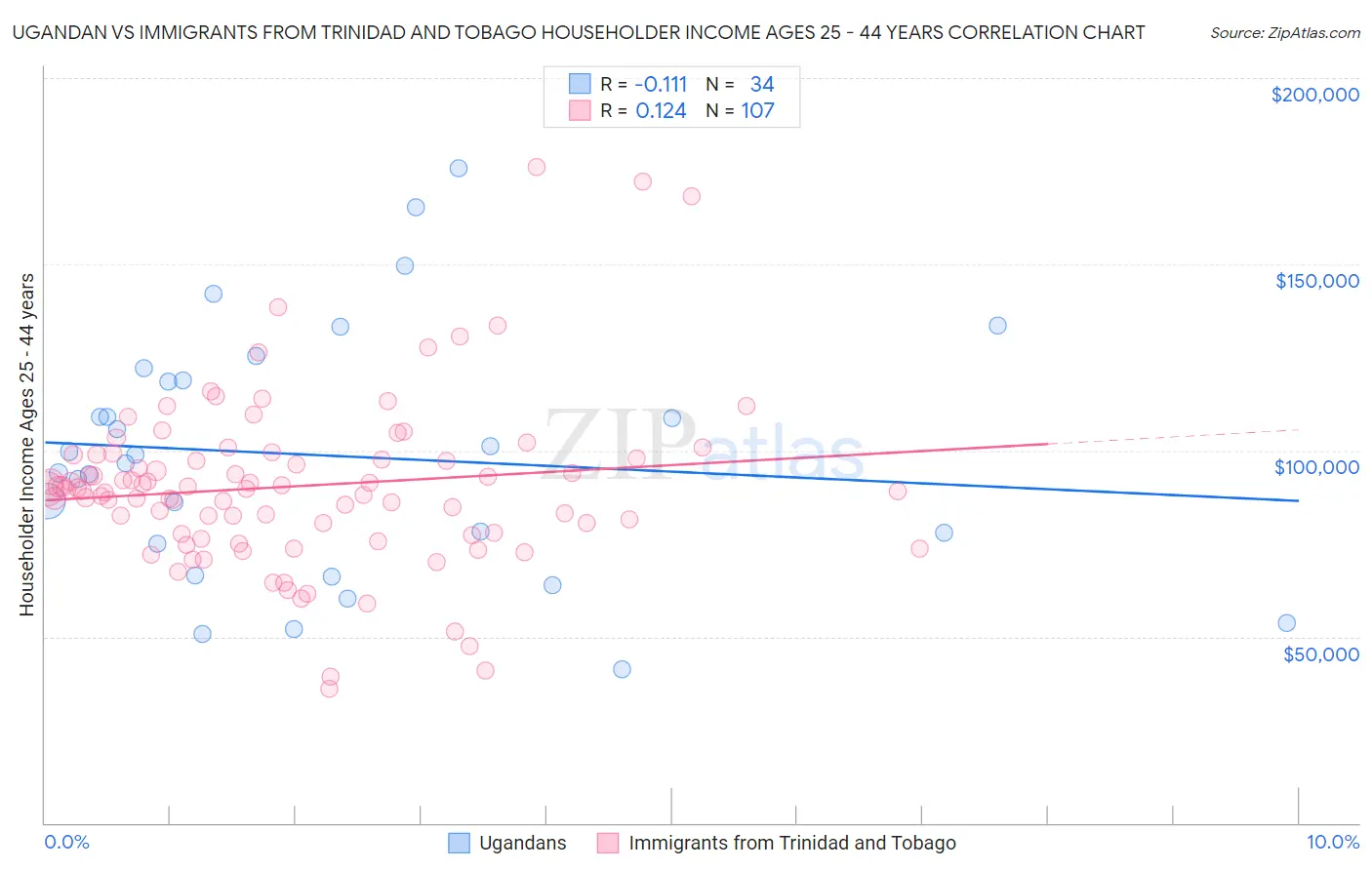 Ugandan vs Immigrants from Trinidad and Tobago Householder Income Ages 25 - 44 years