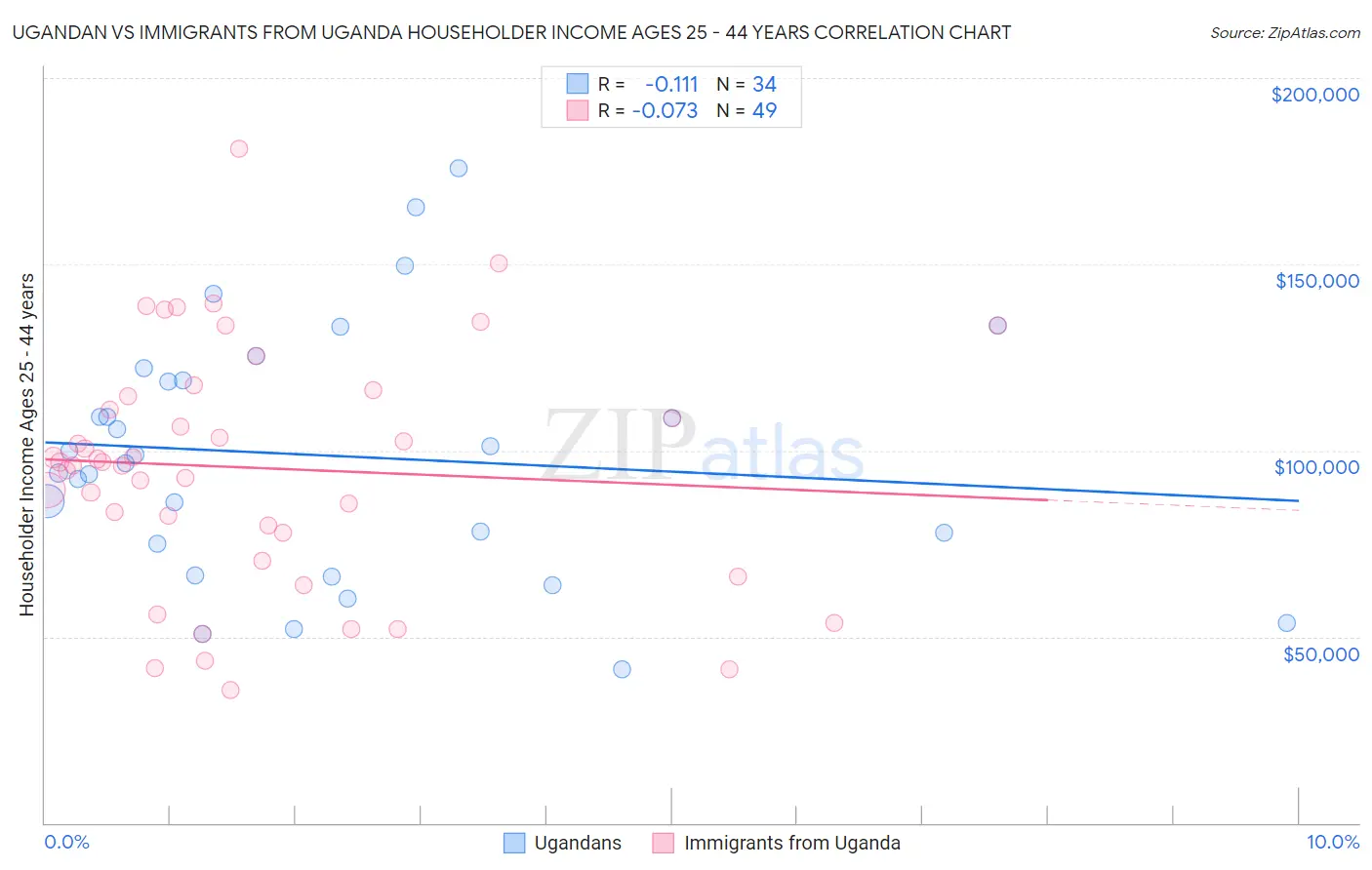 Ugandan vs Immigrants from Uganda Householder Income Ages 25 - 44 years